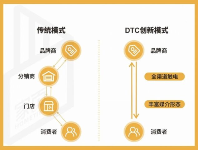 品牌营销新趋势:“吃自己的狗粮推动DTC行业创新与发展